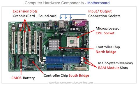 memory in motherboard|A Diagram (and Explanation) of Motherboard Parts .